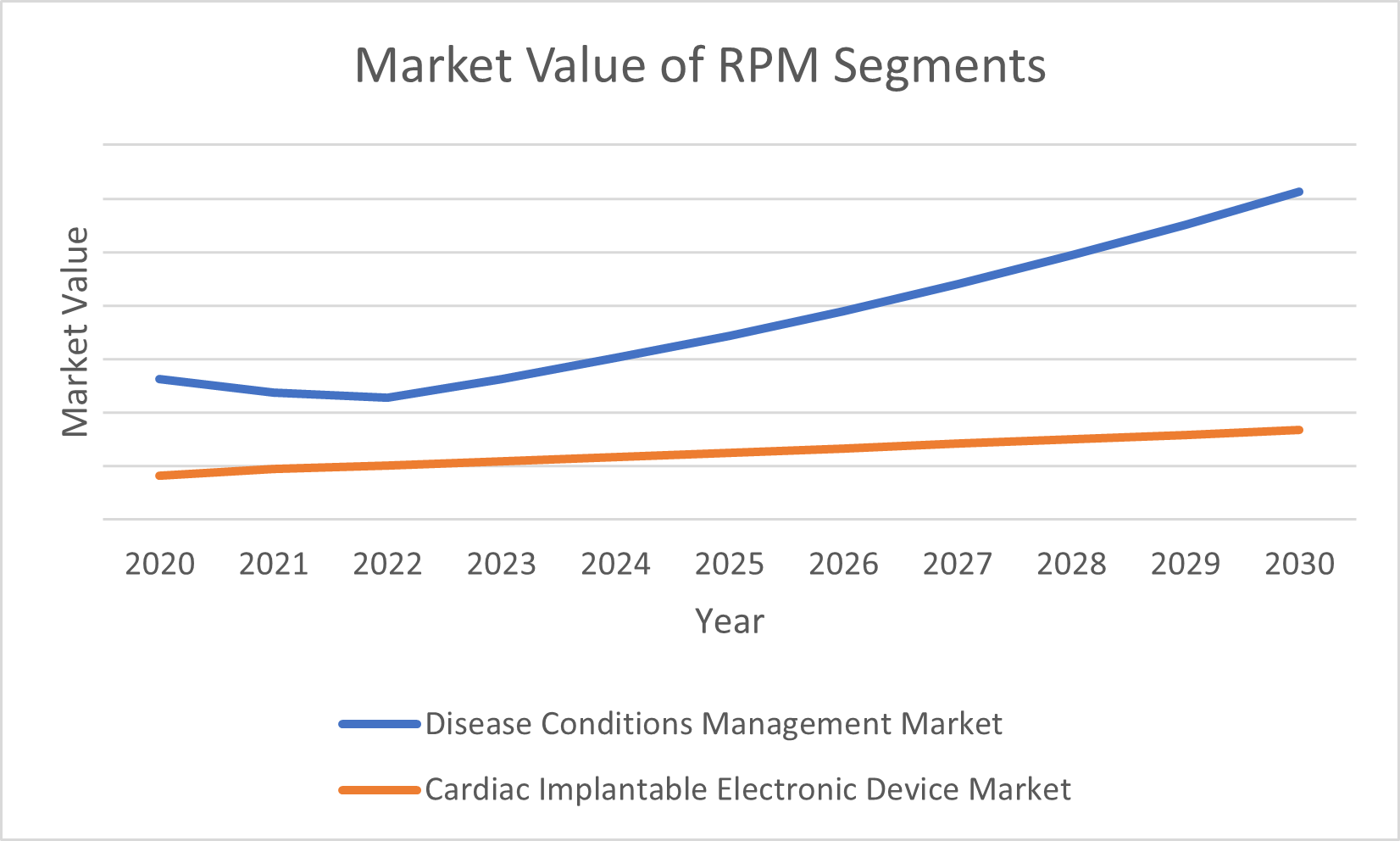 Chart - Remote Patient Monitoring Market Value by Segment